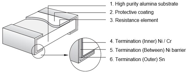 ROYALOHM Thick Film Chip Resistors